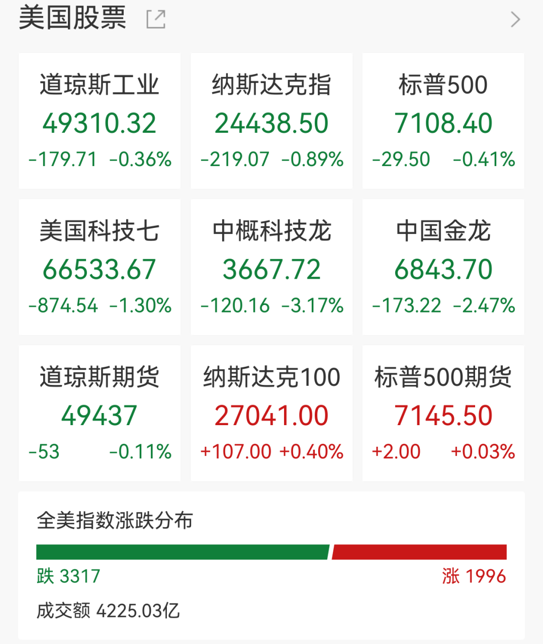美股芯片股大涨，德州仪器飙涨19%，英特尔盘后拉升18%，软件股集体重挫，IBM跌超8%