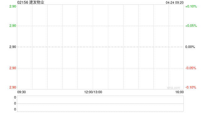 建发物业获FIDELITY FUNDS增持23.9万股 每股作价约2.89港元