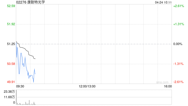 康耐特光学于4月23日回购50万股股份