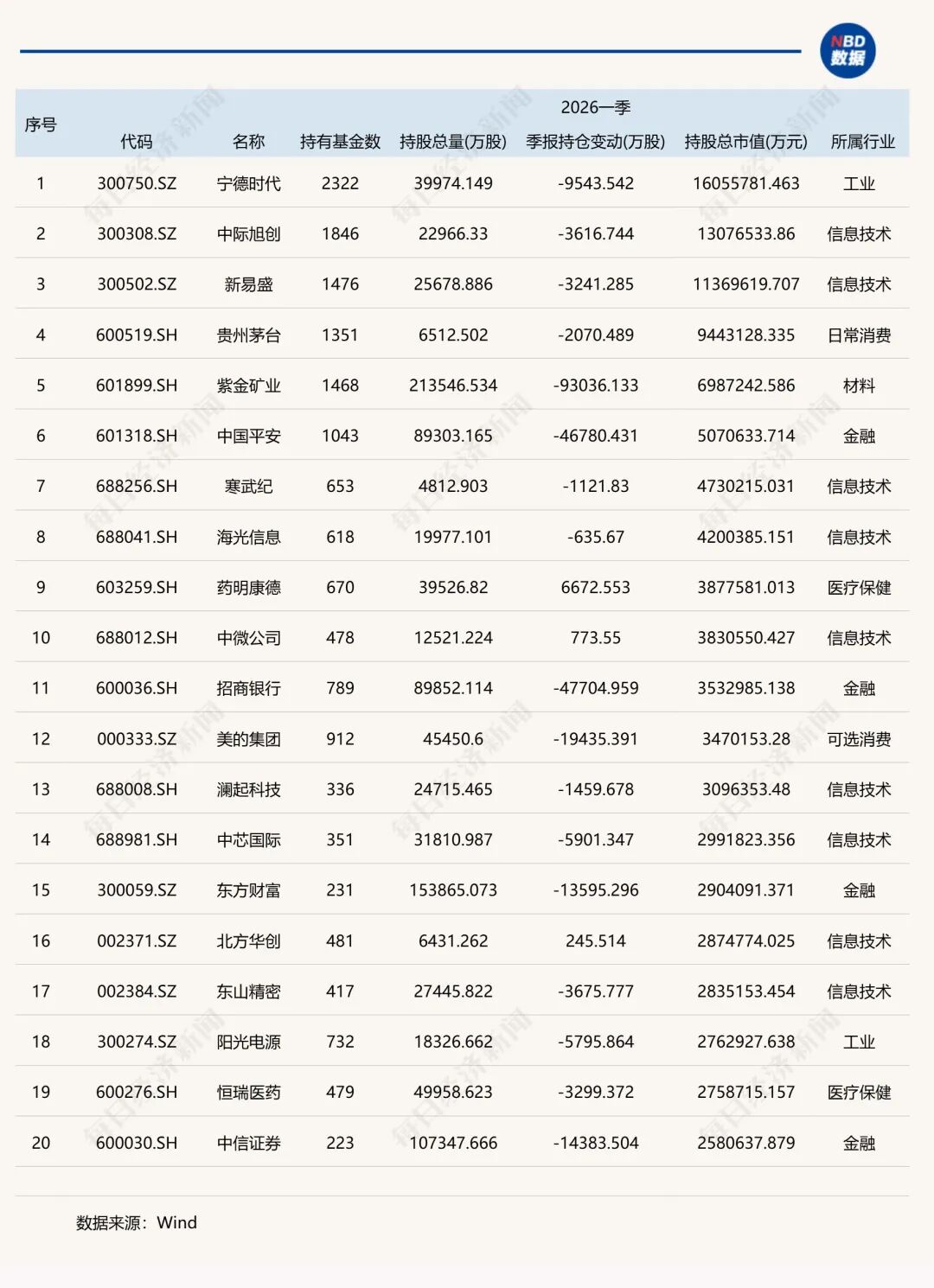 一季度基金重仓股，名单公布！