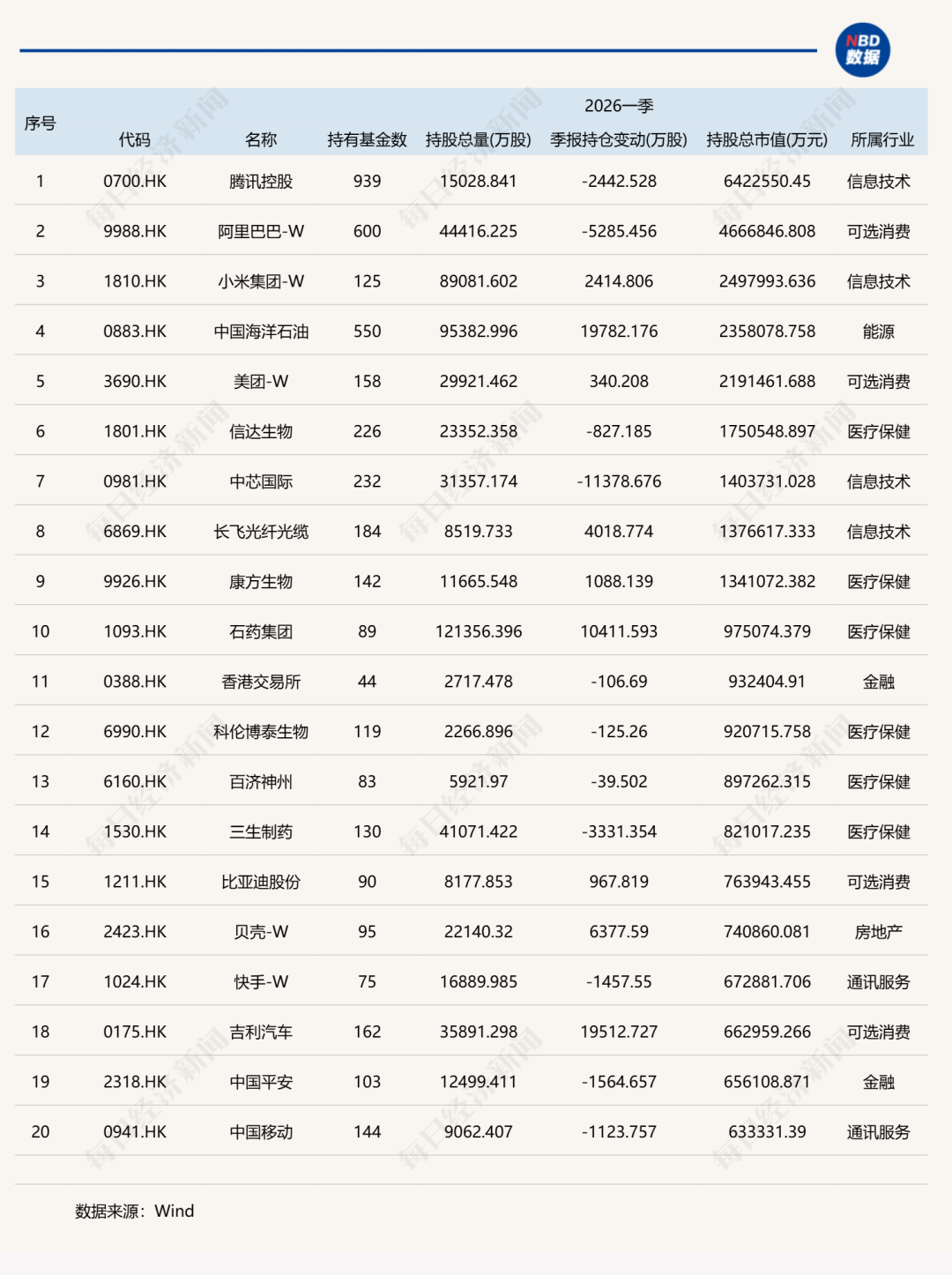 一季度基金重仓股，名单公布！