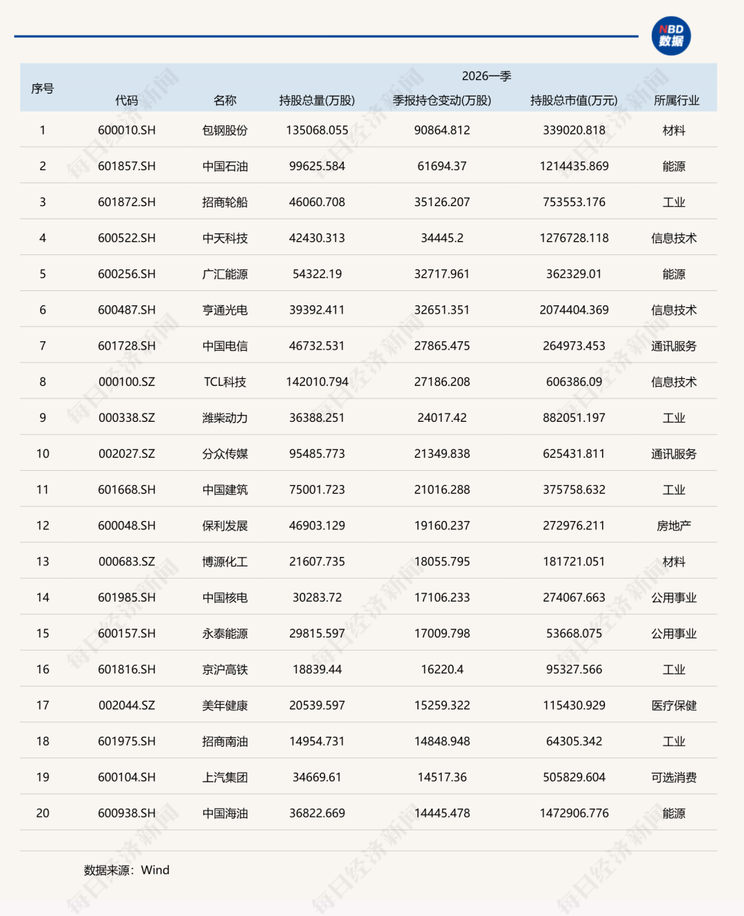 一季度基金重仓股，名单公布！