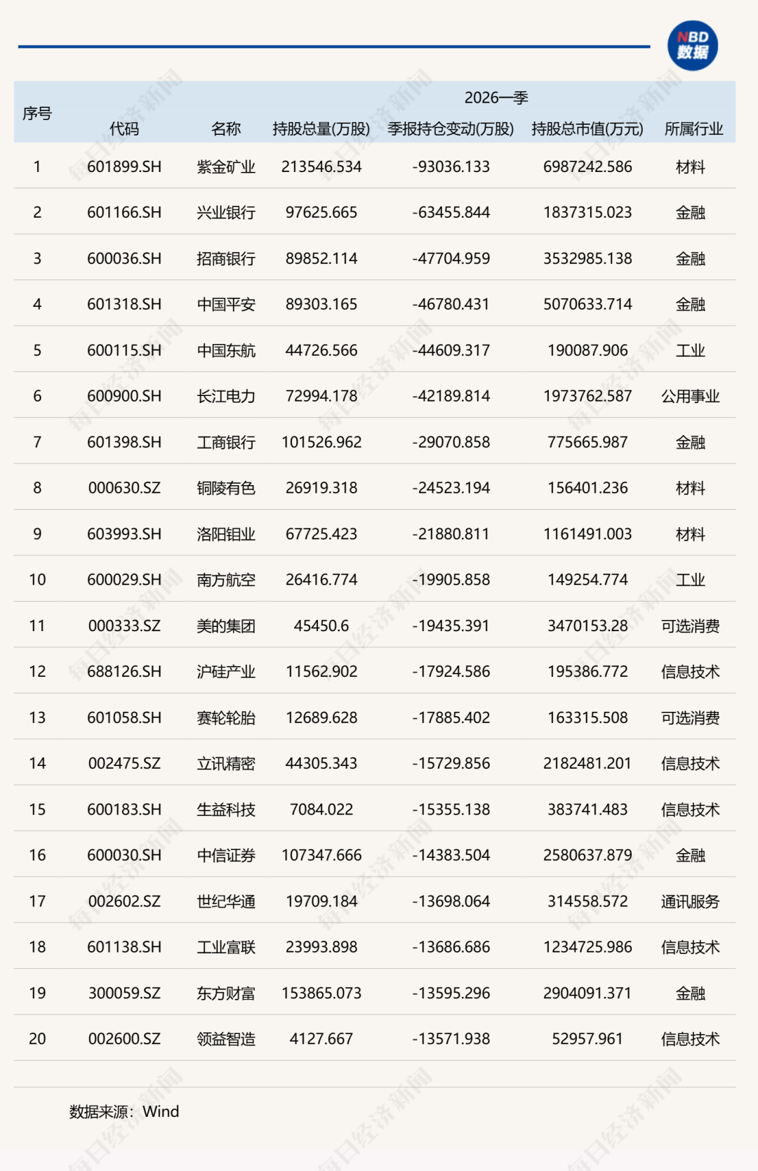 一季度基金重仓股，名单公布！