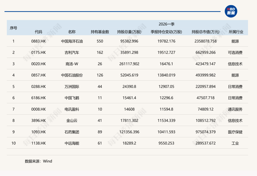 一季度基金重仓股，名单公布！
