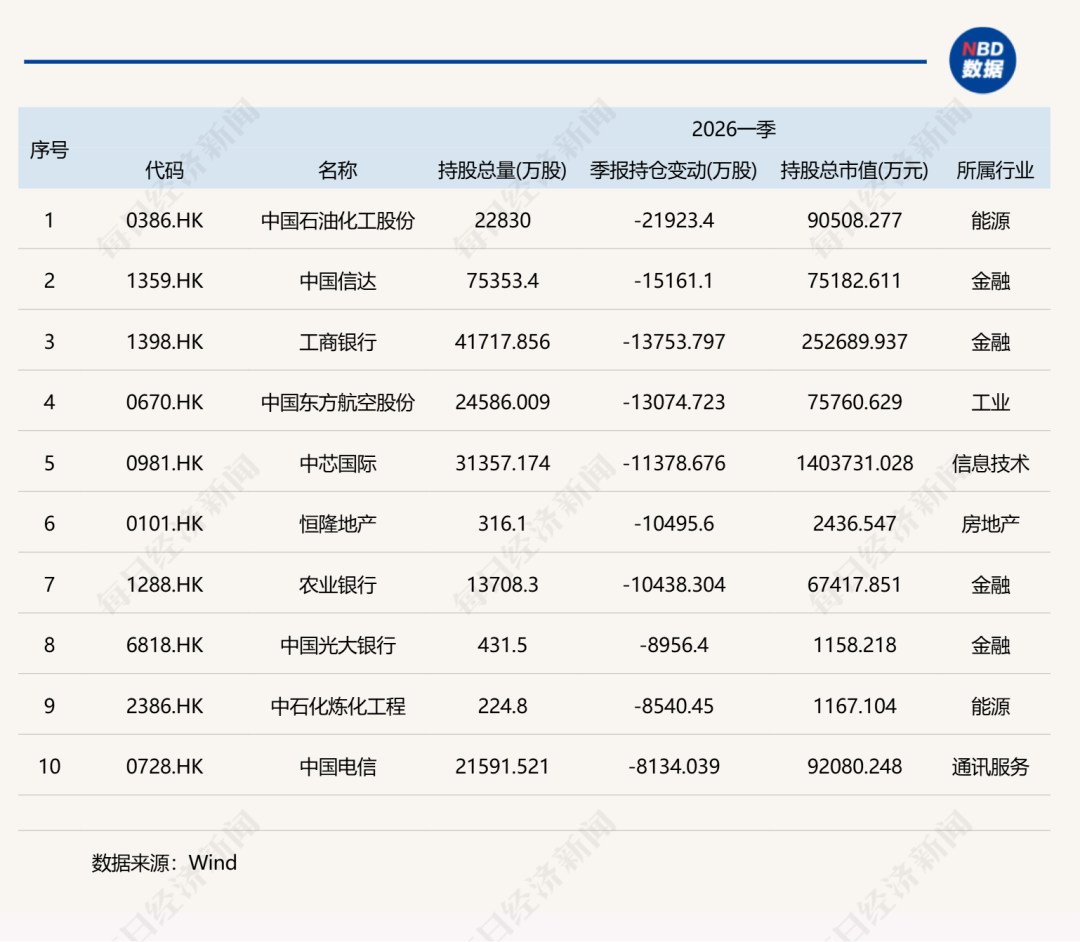 一季度基金重仓股，名单公布！