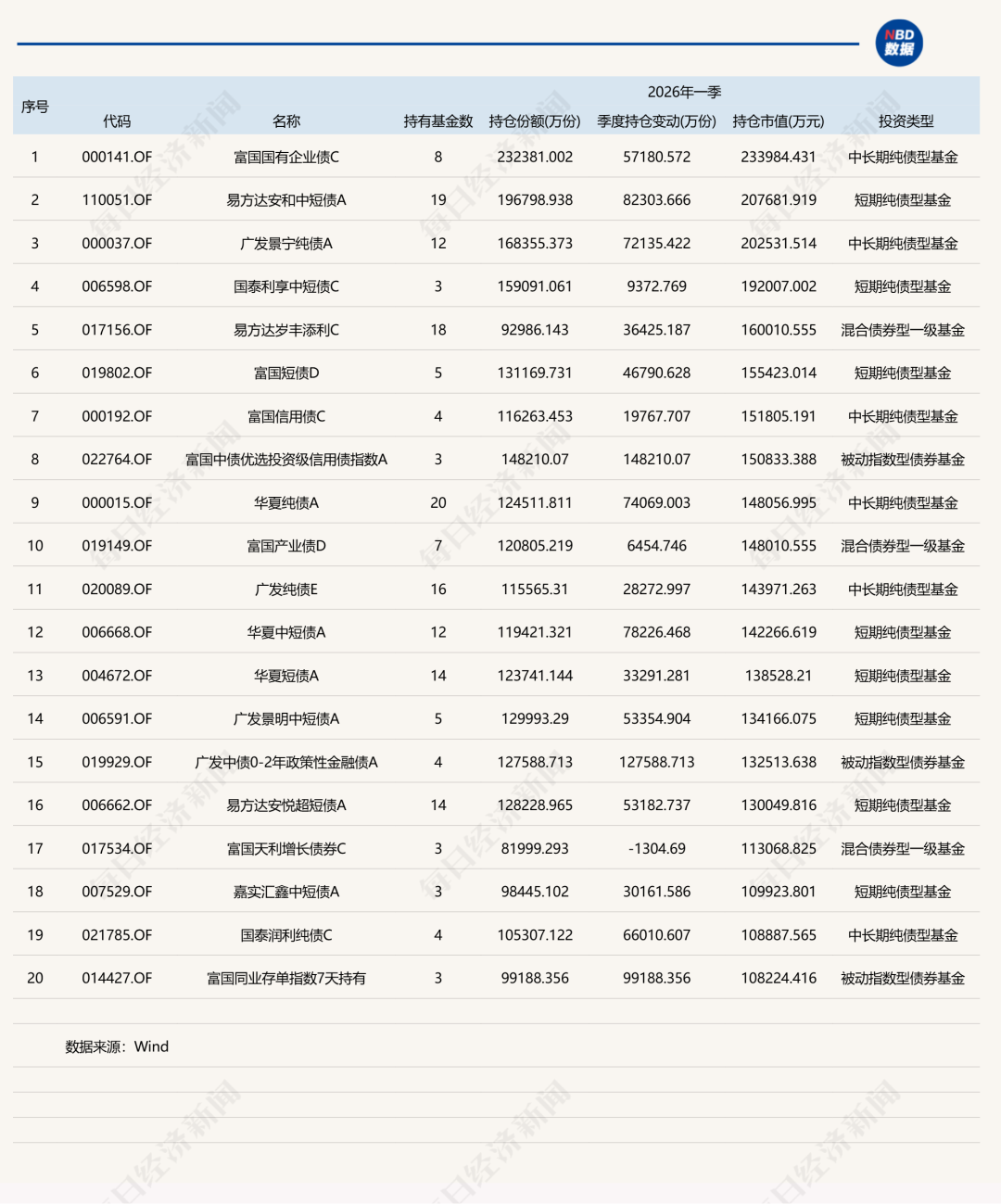一季度基金重仓股，名单公布！