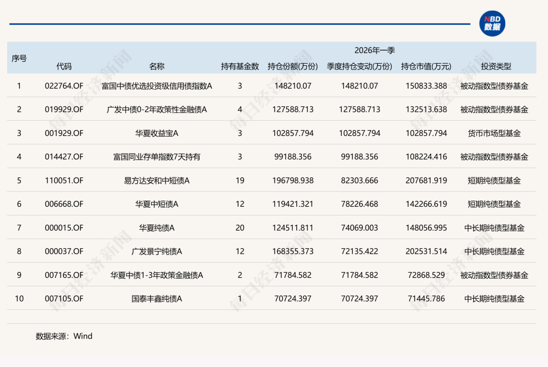 一季度基金重仓股，名单公布！