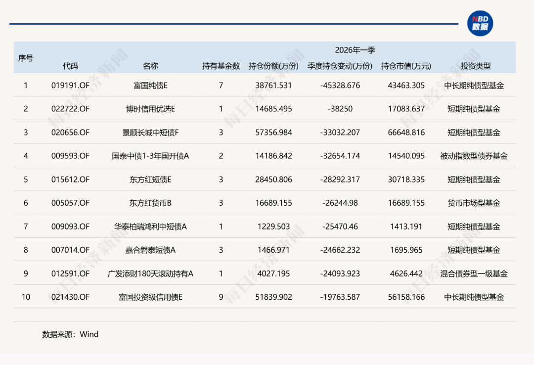 一季度基金重仓股，名单公布！
