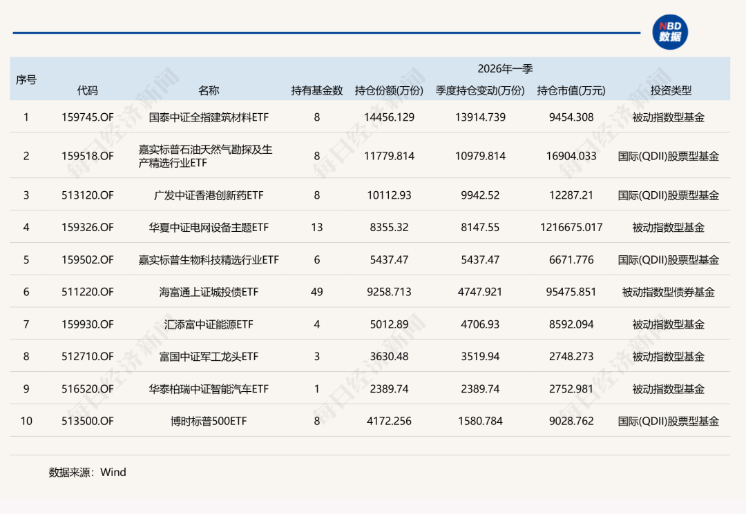 一季度基金重仓股，名单公布！