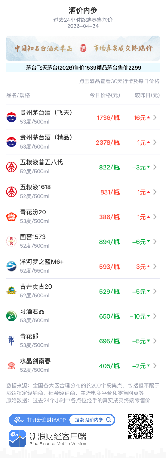 酒价内参4月24日价格发布：精品茅台小幅上涨1元