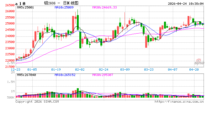 长江有色: 银四旺季将尽、需求乏力、社库累积压制 24日铝价或下跌