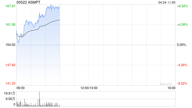 ASMPT早盘涨逾5% 花旗将其目标价上调至180港元