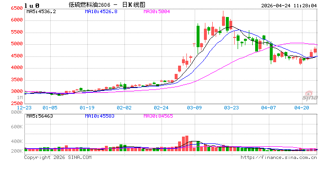 快讯：原油系期货涨幅持续扩大，低硫燃油（LU）涨近6%