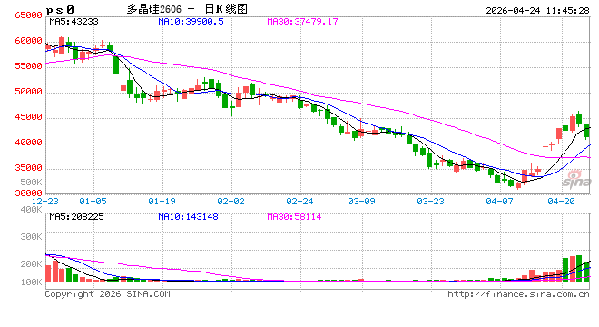 快讯：多晶硅主力合约日内下跌6.00%，现报41930元/吨
