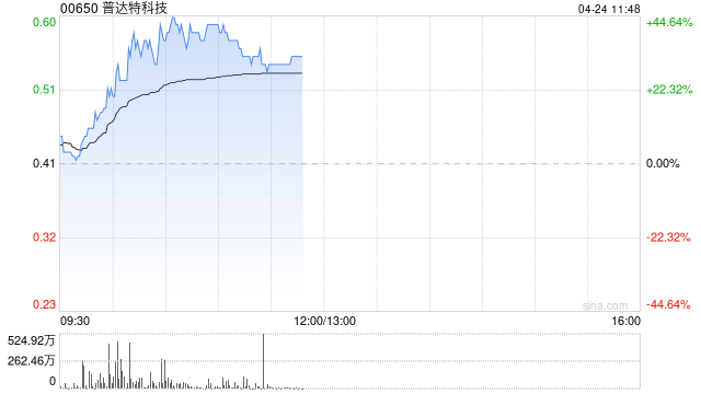 普达特科技盘中飙升近40% 华鑫证券给予公司“买入”评级