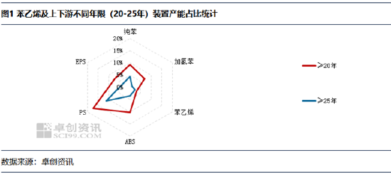 苯乙烯及上下游：老旧装置更新窗口开启，产业升级提速