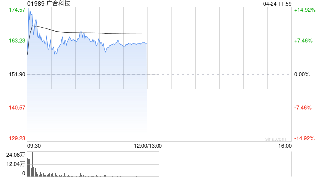 广合科技盘中涨超15% 预计第一季度净利润同比增长58%至66%