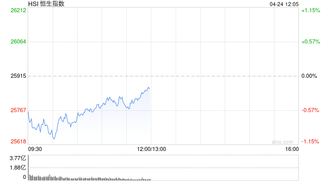 快讯：恒指低开0.7% 科指跌0.8% 科网股普跌 锂电池股高开