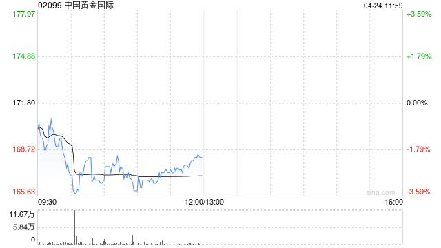 中国黄金国际将于6月18日派发末期股息每股2.741445港元