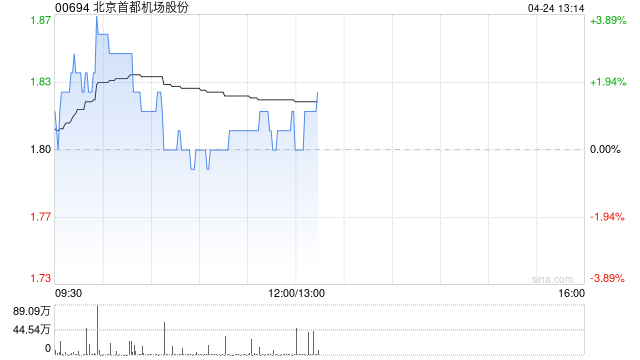 首都机场早盘涨超3% 第一季度营业收入14.13亿元同比增长5.1%