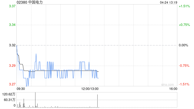 中国电力首三个月的合并总售电量为约2912万兆瓦时
