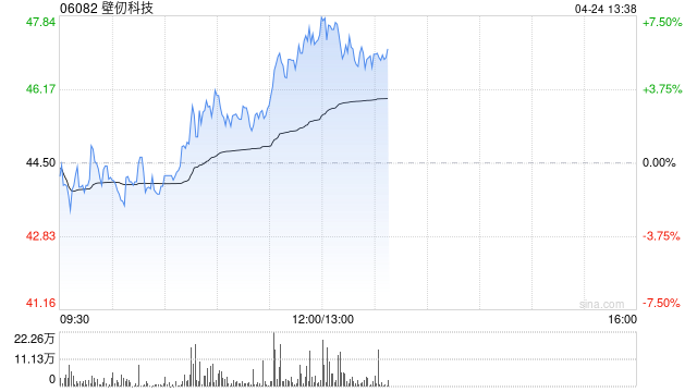 壁仞科技午后涨超5% 公司GPU产品适配国内多家大模型