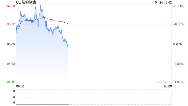 高油价“撑腰” 沙特阿美一季度净利预计同比增长近14%