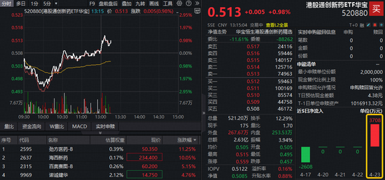 止跌向上！华宝基金港股通创新药ETF（520880）午后涨超1%，3700万资金提前进场！