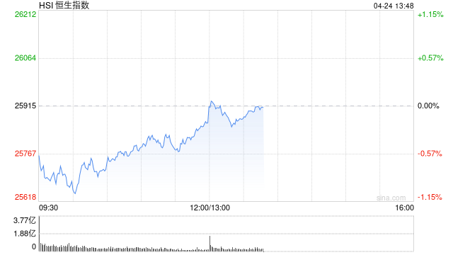 港股午评：恒指跌0.2% 科指涨0.34% 黄金股、汽车股普跌 半导体板块大涨 华虹半导体涨超12%