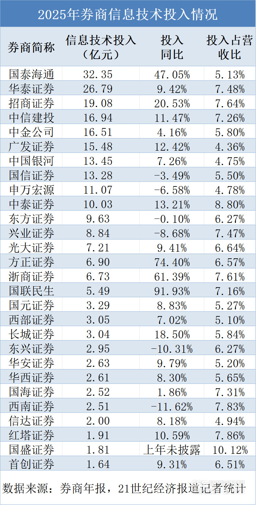 28家券商豪掷250亿重金押注AI