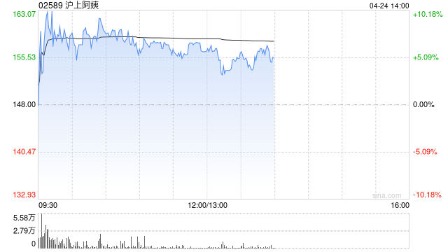 沪上阿姨盘中涨超10% 机构指2026年公司门店扩张可期