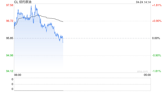 上调票价、削减航班：高油价挑战下美航司业绩前景仍承压