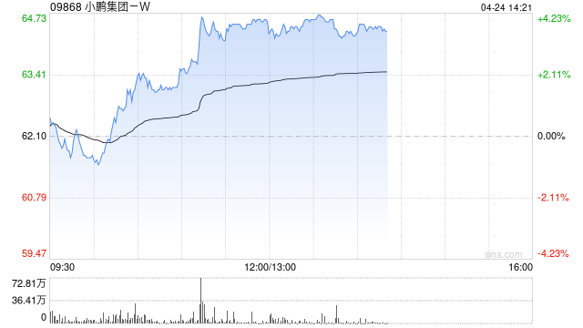 小鹏汽车-W午后涨近4% 公司计划今年起扩大海外生产