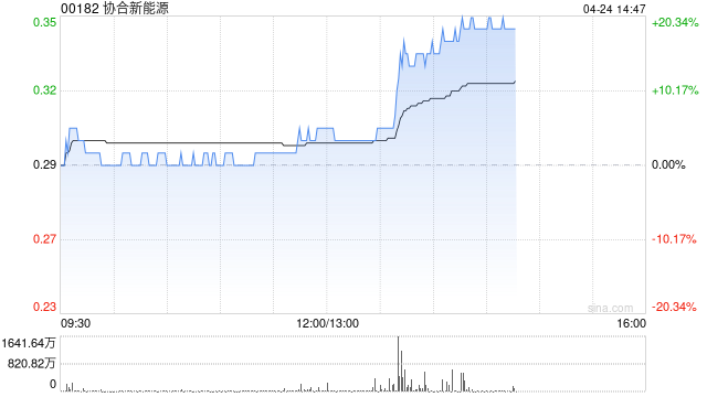 协合新能源午后涨近19% ERCOT近日批准1吉瓦数据中心并网许可