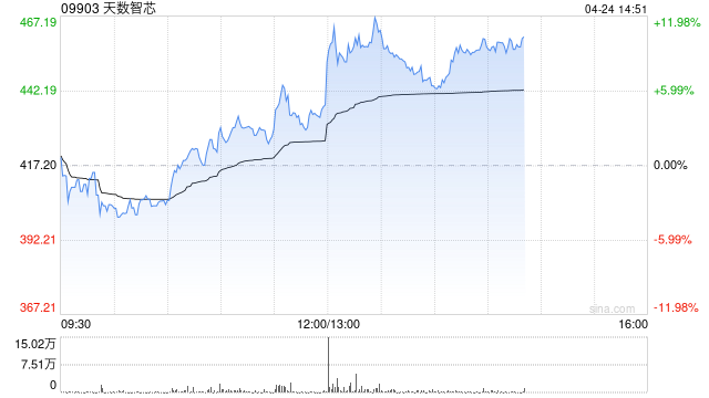 天数智芯午后涨超9% 华泰证券首次覆盖并给予“买入”评级