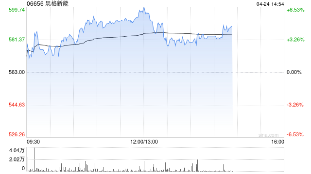 思格新能早盘涨逾5% 瑞银首予“买入”评级