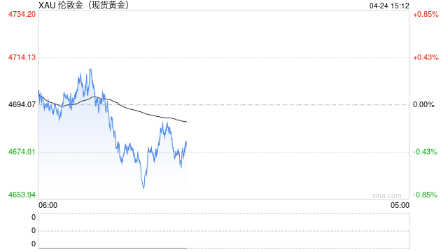 黄金跌破4700美元关口延续弱势调整