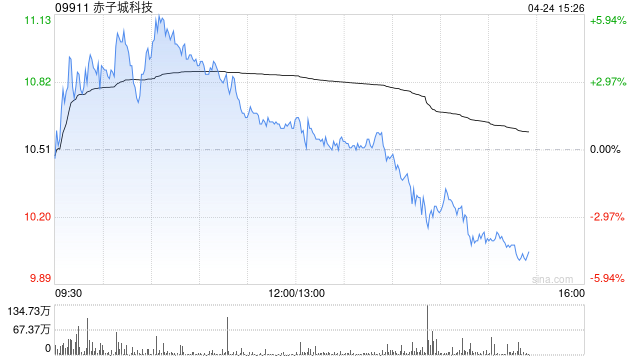 赤子城科技盘中涨近6% 公司短剧正式接入Seedance2.0