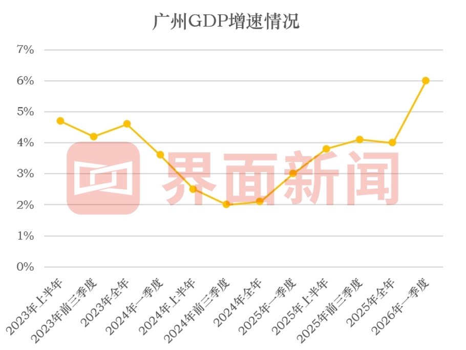 时隔五年首次跑赢全国全省，一季度广州GDP增长有哪些动力？