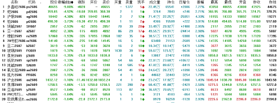 收评：国内期货主力合约跌多涨少 多晶硅跌停