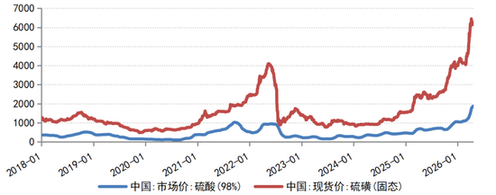 全球硫磺危机如何重塑铜、镍、锂版图