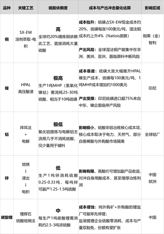 全球硫磺危机如何重塑铜、镍、锂版图