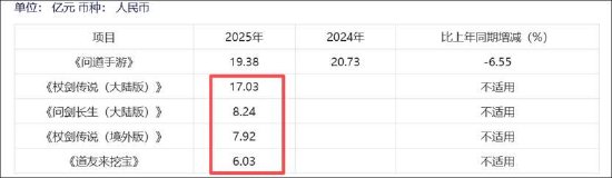 吉比特高增长也有隐忧？销售费用飙涨100% 新品储备少