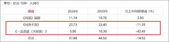 吉比特高增长也有隐忧？销售费用飙涨100% 新品储备少