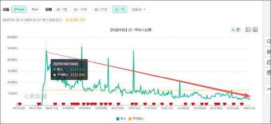 吉比特高增长也有隐忧？销售费用飙涨100% 新品储备少