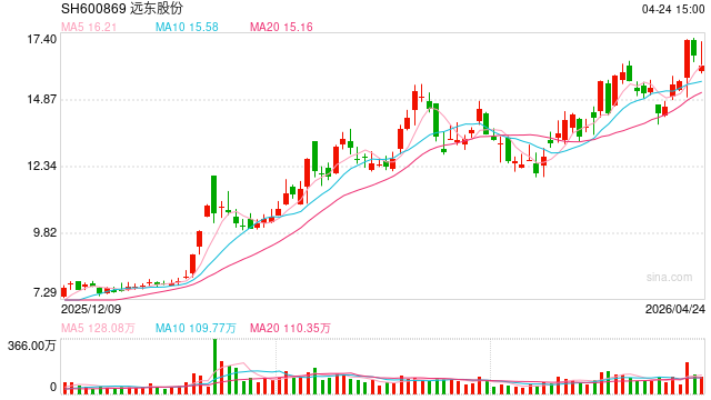 远东股份再启20亿融资背后：三次定增夭折大股东高比例质押和减持 两次高溢价收购亏11亿止损出局
