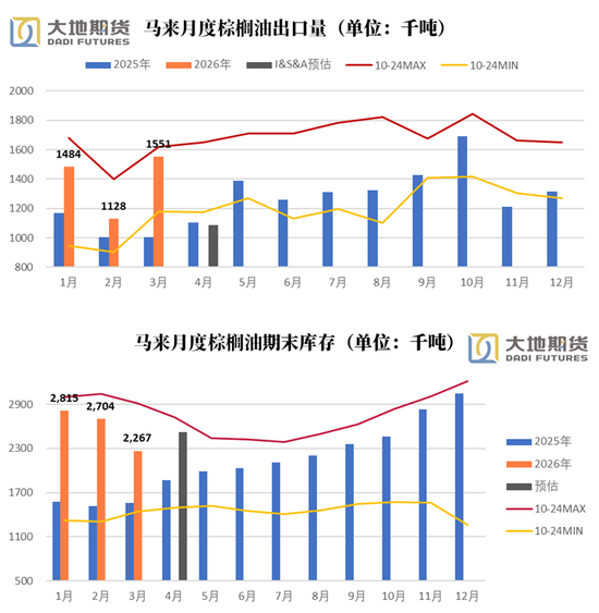 油脂：长期逻辑在短期下的过度表达