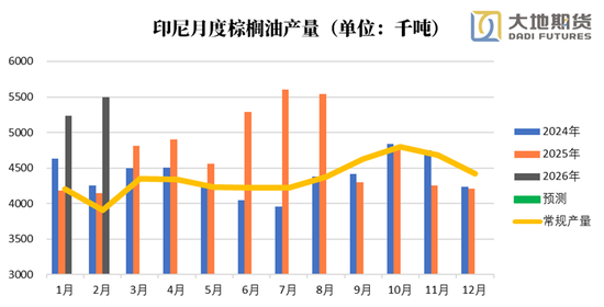 油脂：长期逻辑在短期下的过度表达