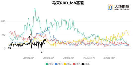 油脂：长期逻辑在短期下的过度表达