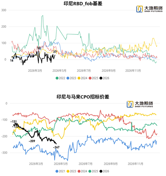 油脂：长期逻辑在短期下的过度表达